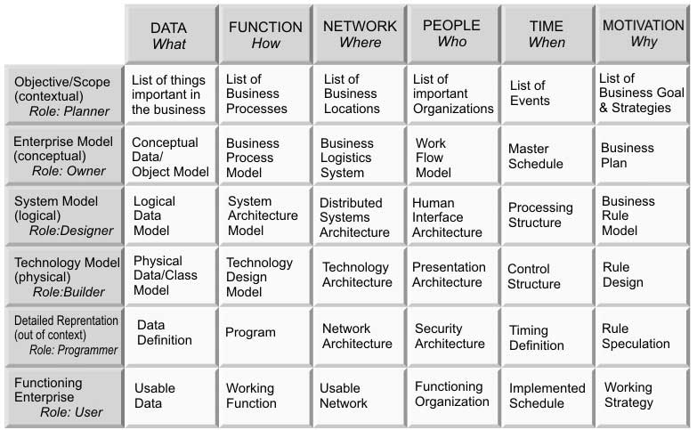 image of the Zachman framework for the IT domain